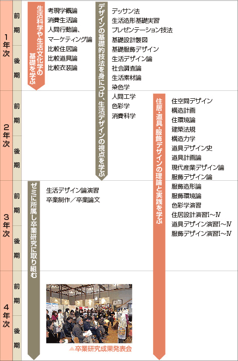 4年間の学習フロー