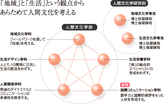 「地域」と「生活」という観点からあらためて人間文化を考える
